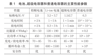 什么是超级电容?超级电容器的原理及特点是什么 什么是超级电容?超级电容器的原理及特点是什么
